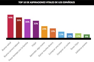 Un 44% de los españoles consideran que su principal aspiración es gozar de buena salud