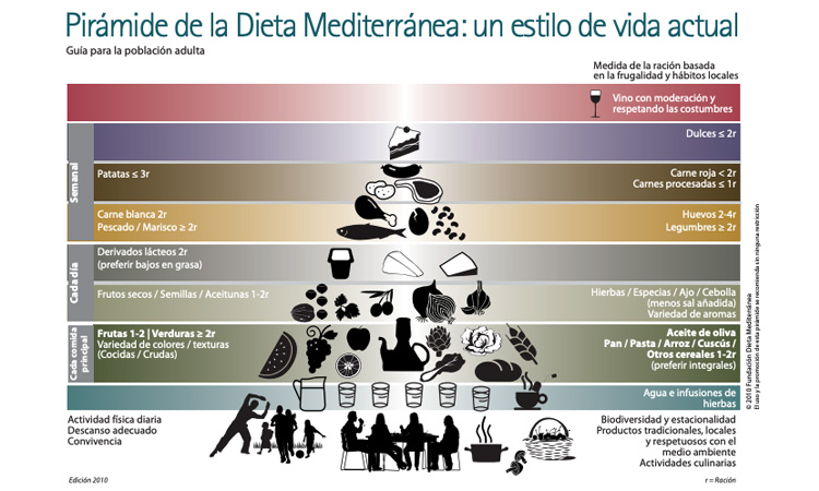 pautas de la dieta mediterránea